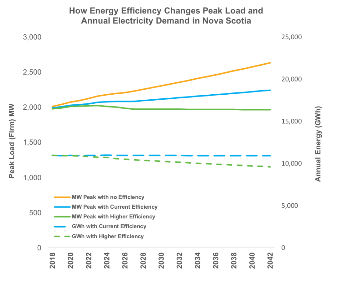 nova-scotia-must-increase-energy-efficiency-to-avoid-a-costly-power