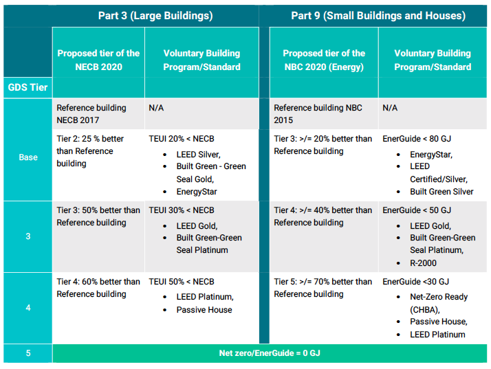 Approximate GDS Alignment with the National Energy Code for Buildings (large buildings), the National Building Code (houses and small buildings) and leading voluntary standards Approximate GDS Alignment with the National Energy Code for Buildings (large buildings), the National Building Code (houses and small buildings) and leading voluntary standards