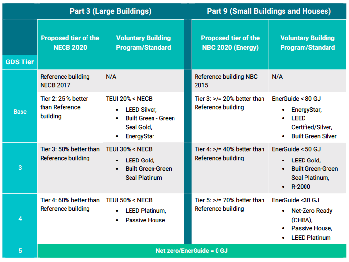 Approximate GDS Alignment with the National Energy Code for Buildings (large buildings), the National Building Code (houses and small buildings) and leading voluntary standards 