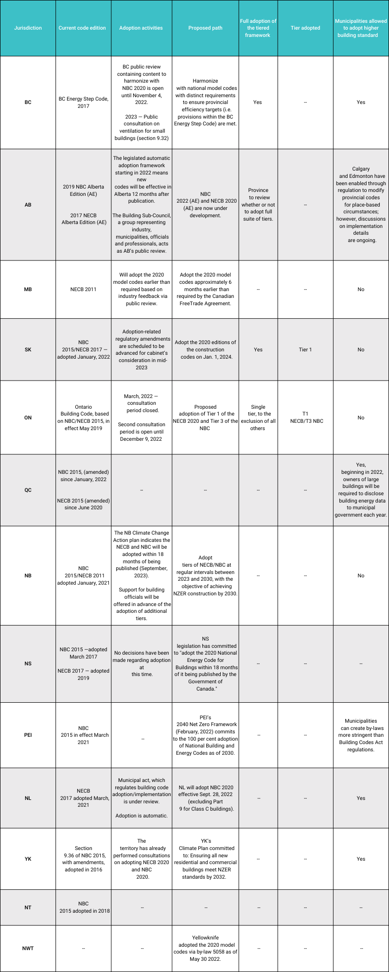 2022 Codes Landscape Blog table