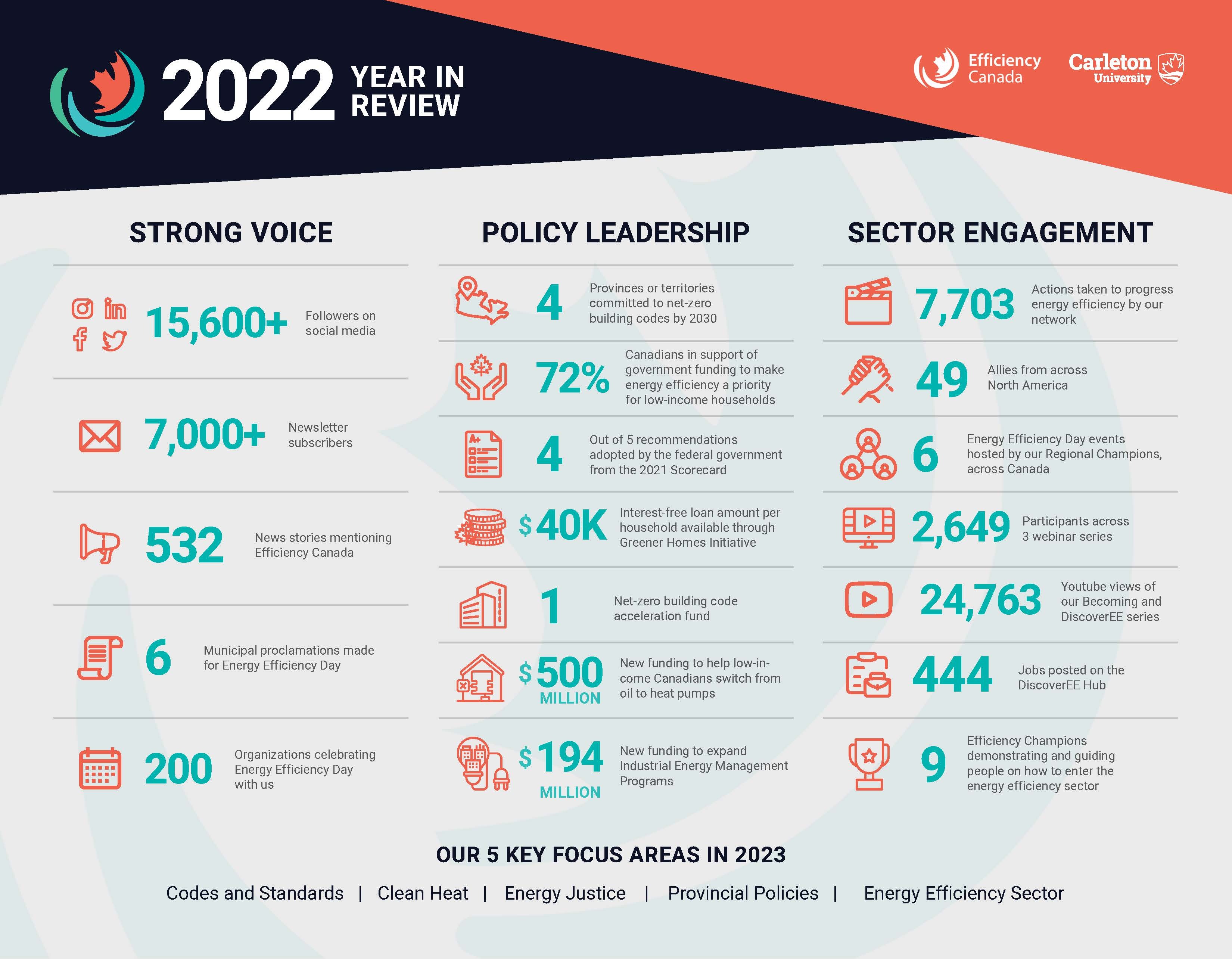 EC Year in Review 2022