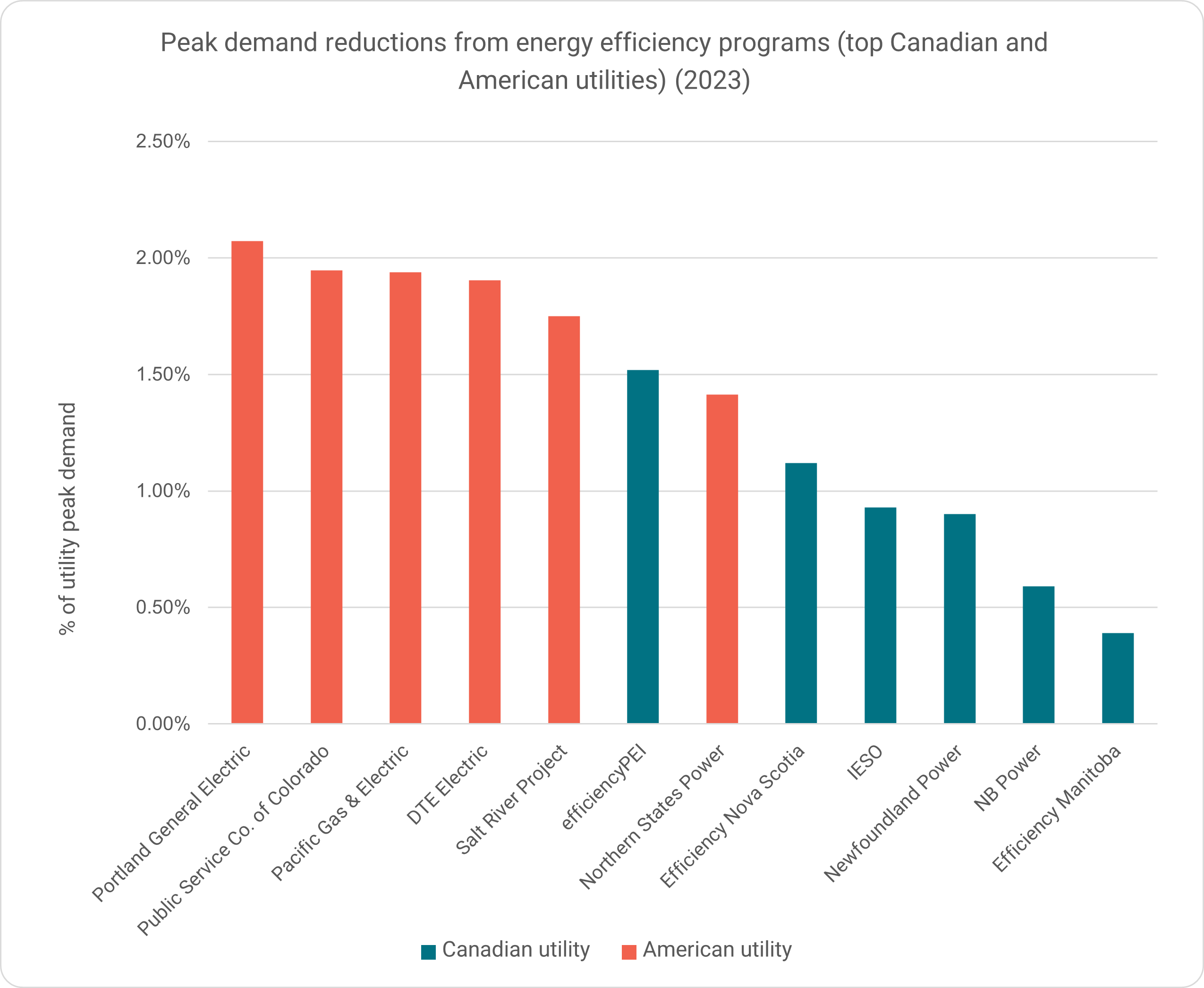Peak demand reductions from energy efficiency programs (top Canadian and American utilities) (2023)