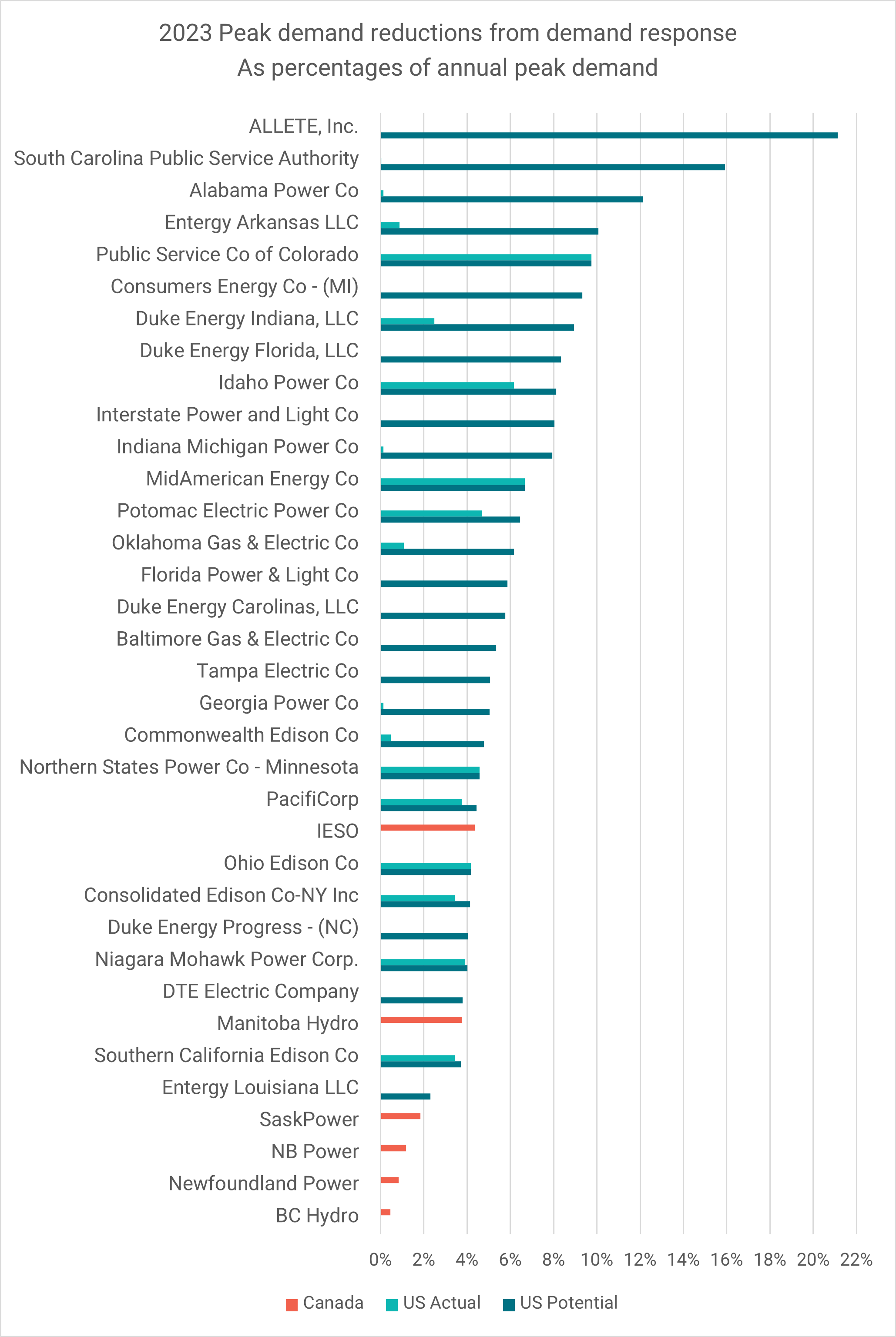 2023 Peak demand reductions from demand response